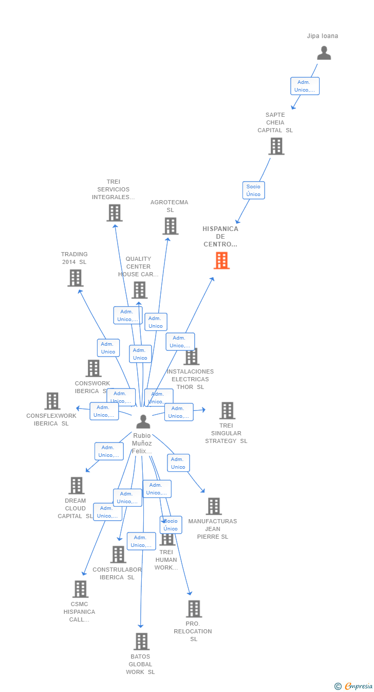 Vinculaciones societarias de HISPANICA DE CENTRO DE TELEVENTA SL