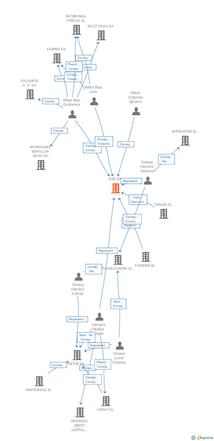 Vinculaciones societarias de EAR SA