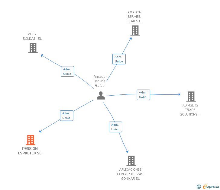 Vinculaciones societarias de PENSION ESPALTER SL