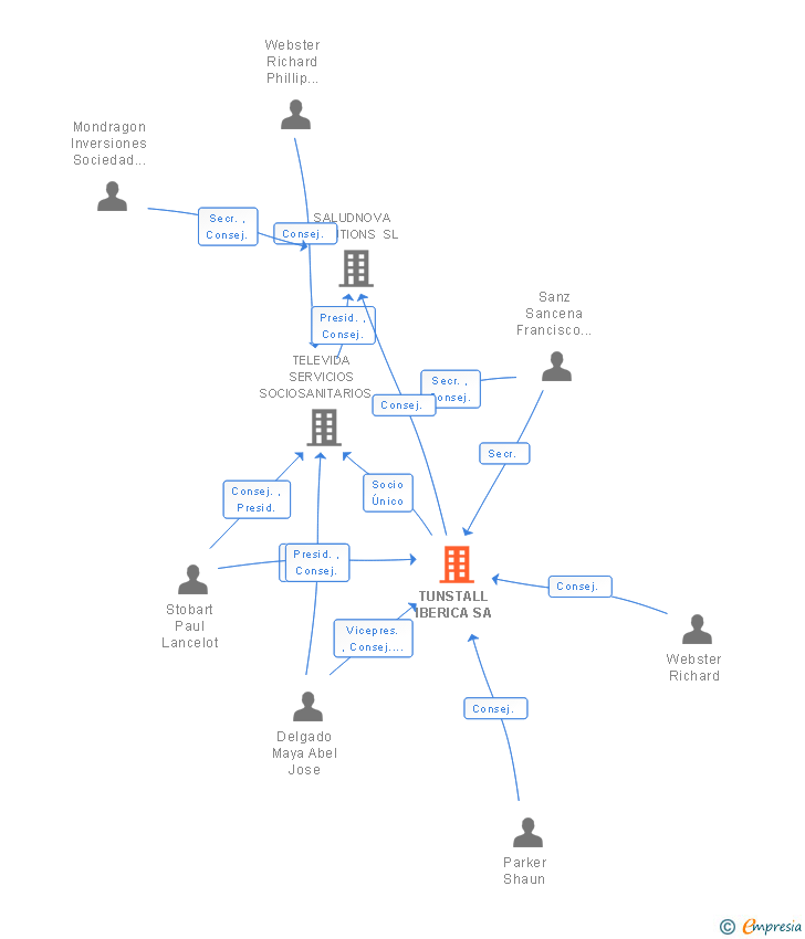 Vinculaciones societarias de TUNSTALL IBERICA SA