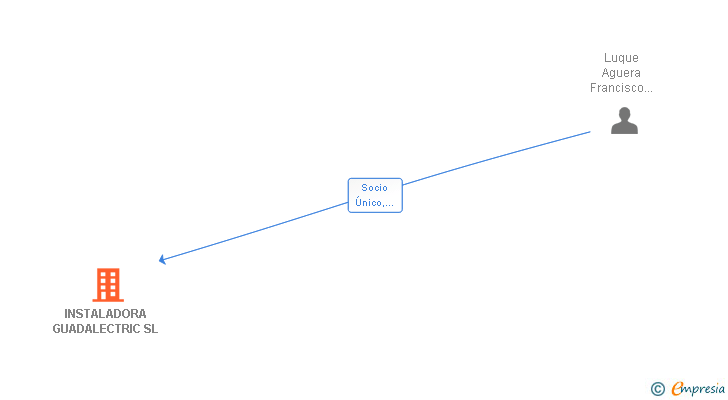 Vinculaciones societarias de INSTALADORA GUADALECTRIC SL