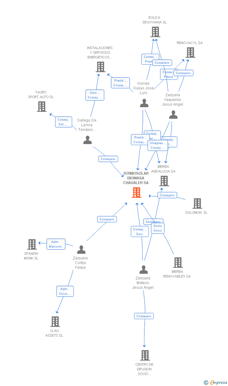Vinculaciones societarias de TERMOSOLAR BIOMASA CHAVALER SA