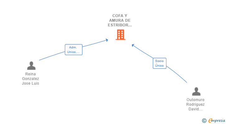 Vinculaciones societarias de COFA Y AMURA DE ESTRIBOR SL