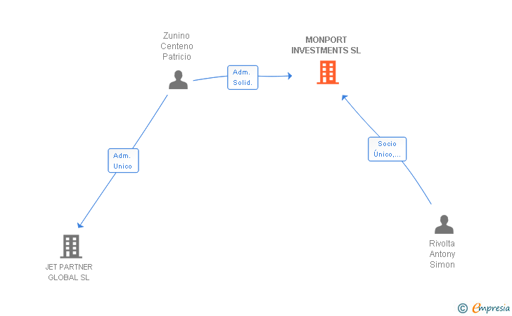 Vinculaciones societarias de MONPORT INVESTMENTS SL