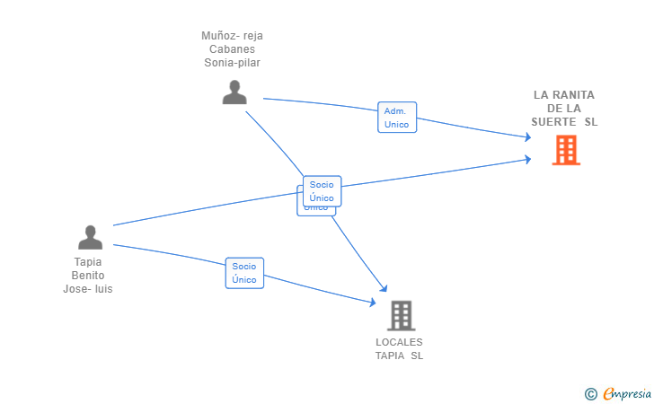 Vinculaciones societarias de LA RANITA DE LA SUERTE SL