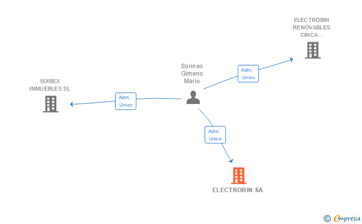 Vinculaciones societarias de ELECTROBIN SA