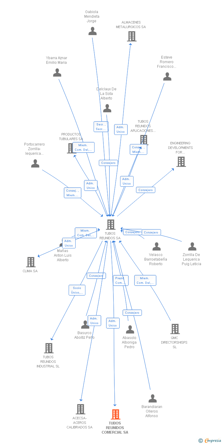 Vinculaciones societarias de TUBOS REUNIDOS COMERCIAL SA