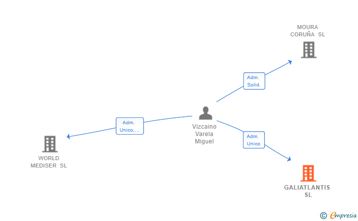 Vinculaciones societarias de GALIATLANTIS SL