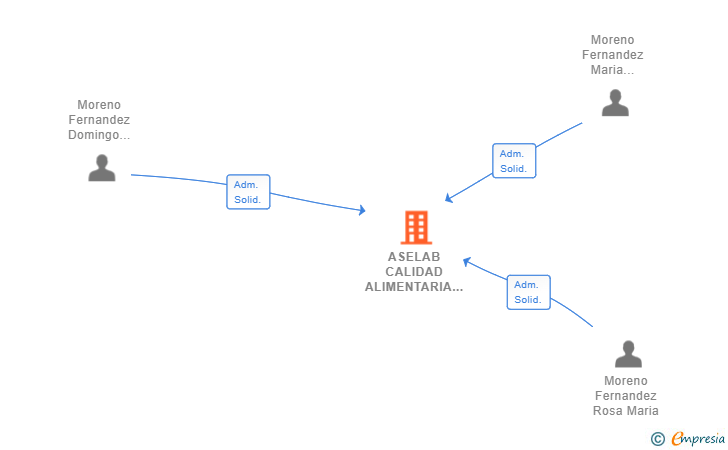 Vinculaciones societarias de ASELAB CALIDAD ALIMENTARIA SL