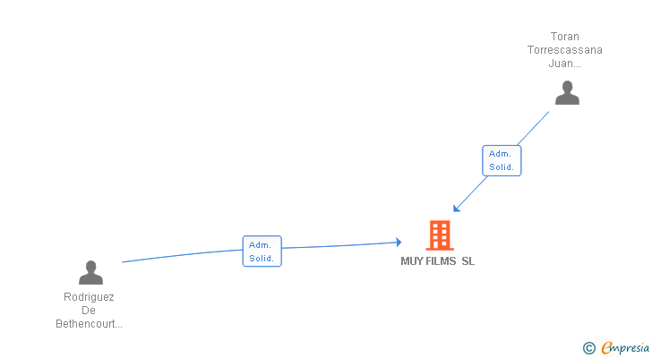 Vinculaciones societarias de MUY FILMS SL