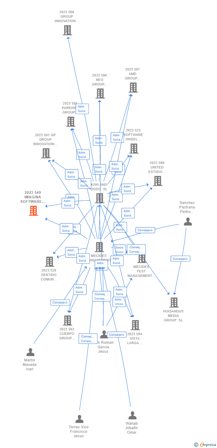 Vinculaciones societarias de 2023 549 IMAGINA SOFTWARE WHEEL STEAM AIE (EXTINGUIDA)