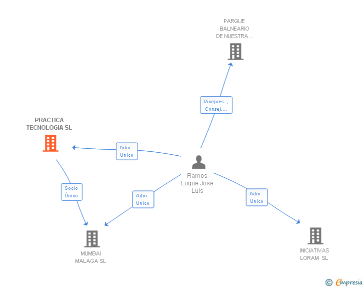 Vinculaciones societarias de PRACTICA TECNOLOGIA SL