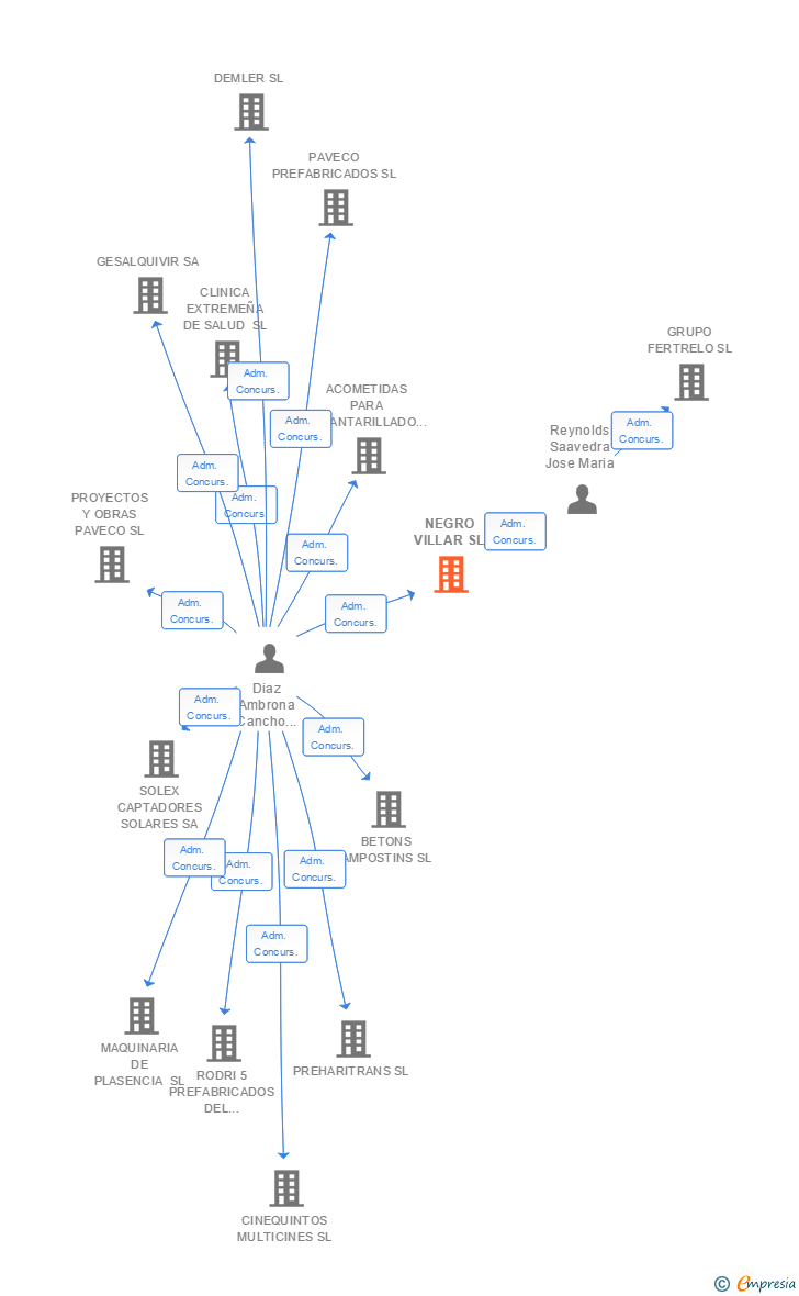 Vinculaciones societarias de NEGRO VILLAR SL