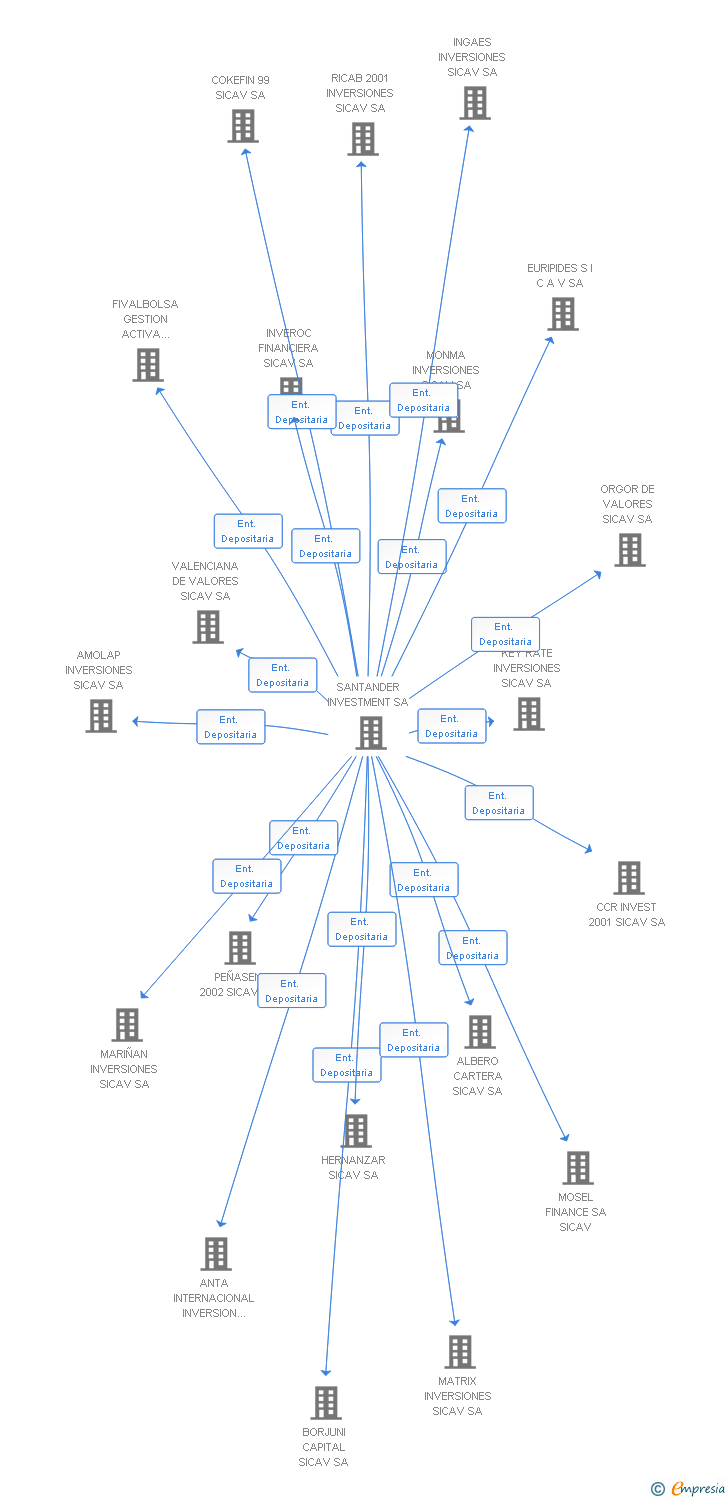 Vinculaciones societarias de GLOBAL PENTA INVERSIONES SA