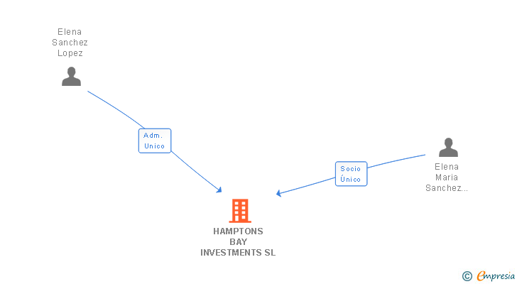 Vinculaciones societarias de HAMPTONS BAY INVESTMENTS SL