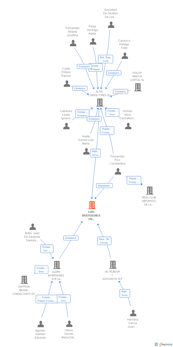 Vinculaciones societarias de EXIS INVERSIONES EN CONSULTORIA INFORMATICA Y TECNOLOGIA SA