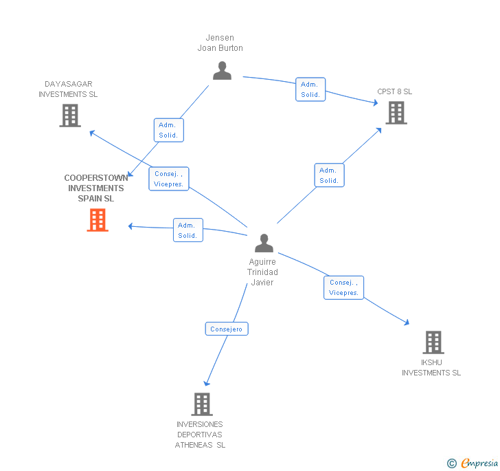 Vinculaciones societarias de COOPERSTOWN INVESTMENTS SPAIN SL
