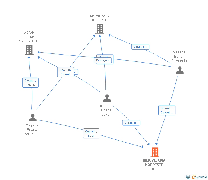 Vinculaciones societarias de INMOBILIARIA NORDESTE DE CONSTRUCCIONES SA