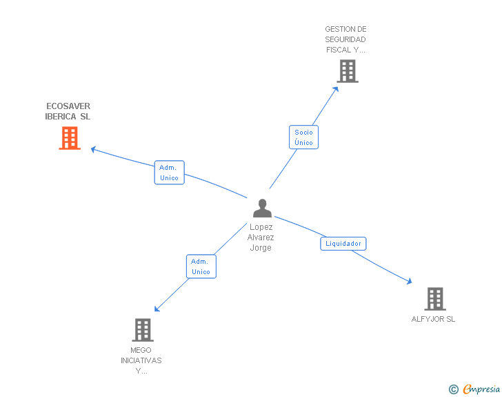 Vinculaciones societarias de ECOSAVER IBERICA SL