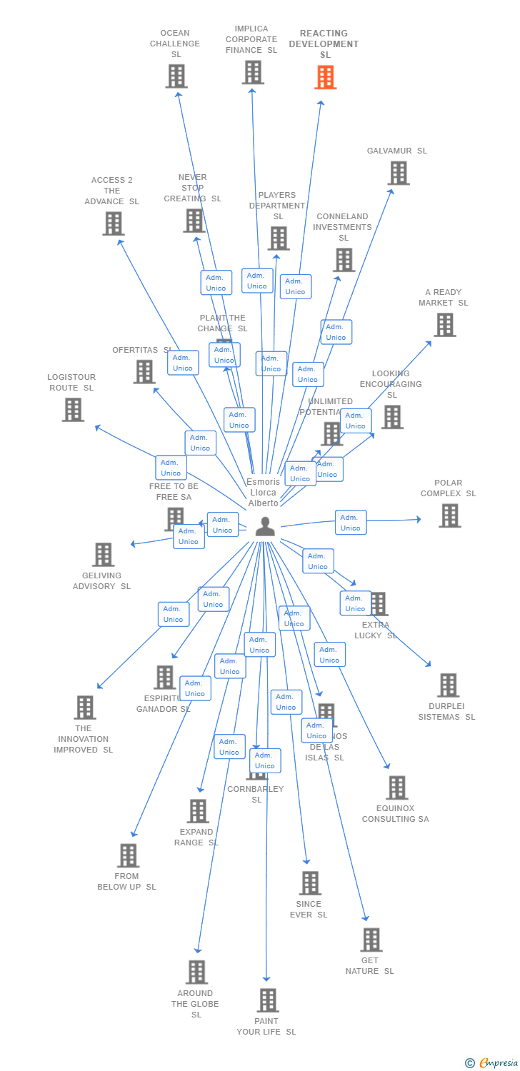 Vinculaciones societarias de REACTING DEVELOPMENT SL