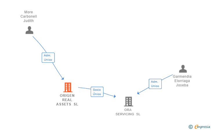 Vinculaciones societarias de ORIGEN REAL ASSETS SL