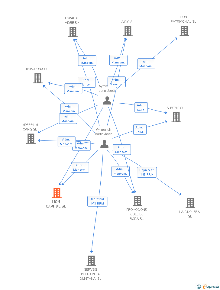 Vinculaciones societarias de LION CAPITAL SL