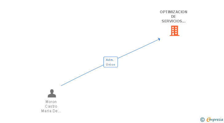 Vinculaciones societarias de OPTIMIZACION DE SERVICIOS TURISTICOS SL