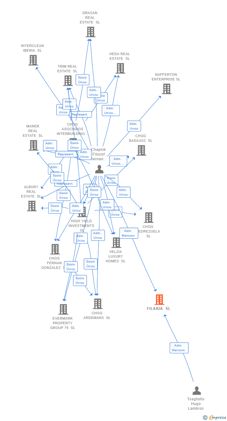 Vinculaciones societarias de FILAKIA SL