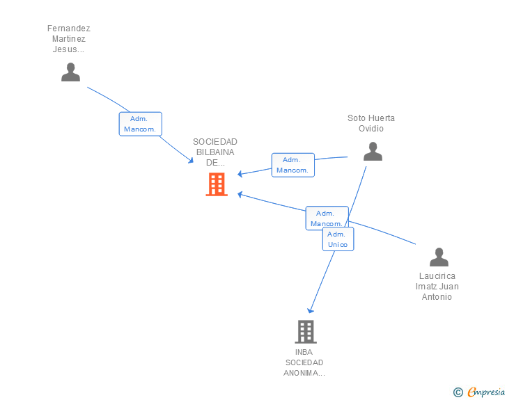 Vinculaciones societarias de SOCIEDAD BILBAINA DE INVERSIONES IMBILSA SA