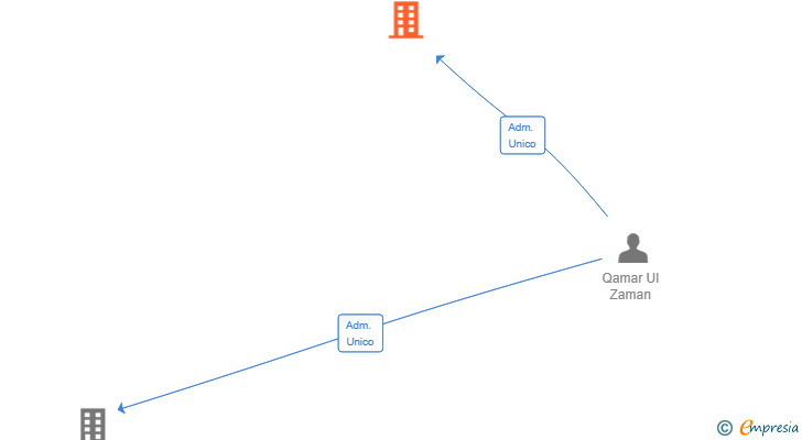 Vinculaciones societarias de CENTRO ENVIOS MALIK SL