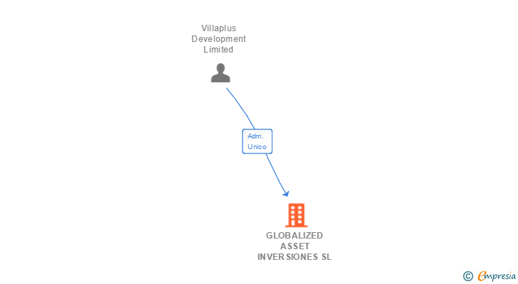 Vinculaciones societarias de GLOBALIZED ASSET INVERSIONES SL