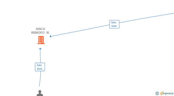 Vinculaciones societarias de DISCO RIBADEO SL