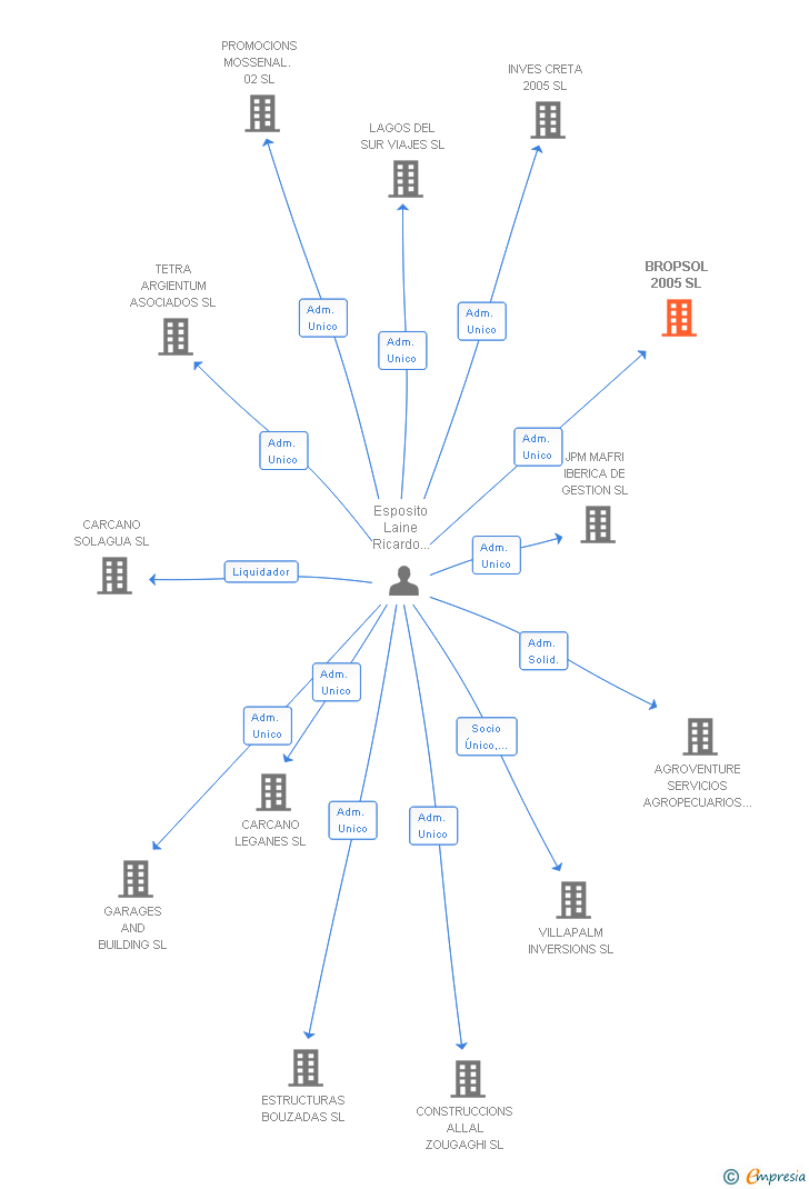 Vinculaciones societarias de BROPSOL 2005 SL
