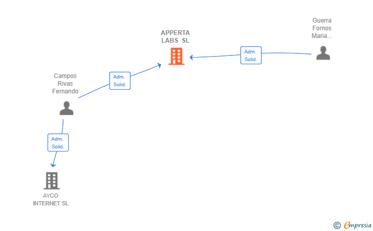 Vinculaciones societarias de APPERTA LABS SL