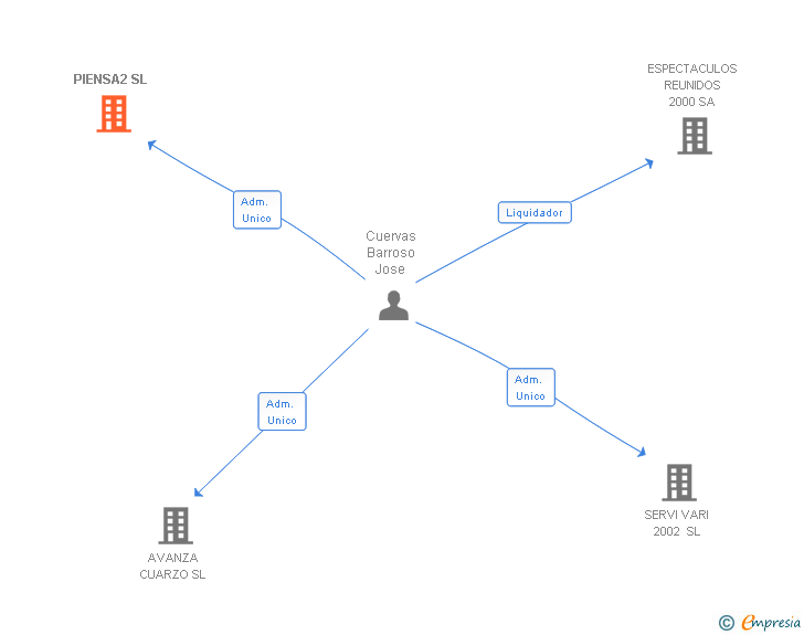 Vinculaciones societarias de PIENSA2 SL