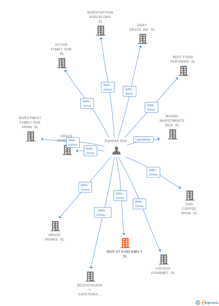 Vinculaciones societarias de INVESTSUNFAMILY SL