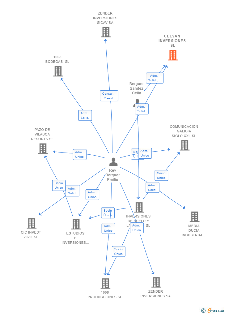 Vinculaciones societarias de CELSAN INVERSIONES SL