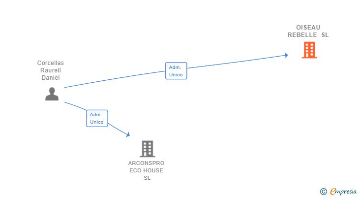 Vinculaciones societarias de OISEAU REBELLE SL
