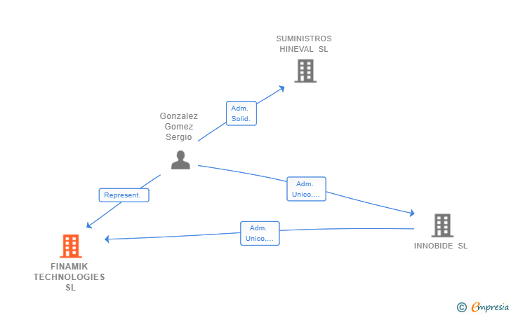 Vinculaciones societarias de FINAMIK TECHNOLOGIES SL (EXTINGUIDA)