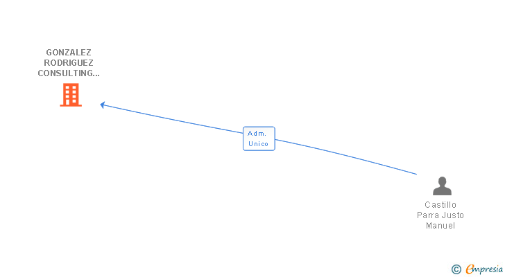 Vinculaciones societarias de GONZALEZ RODRIGUEZ CONSULTING SL