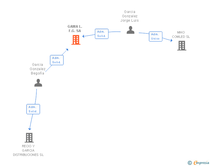 Vinculaciones societarias de GAMA L.F.G. SA