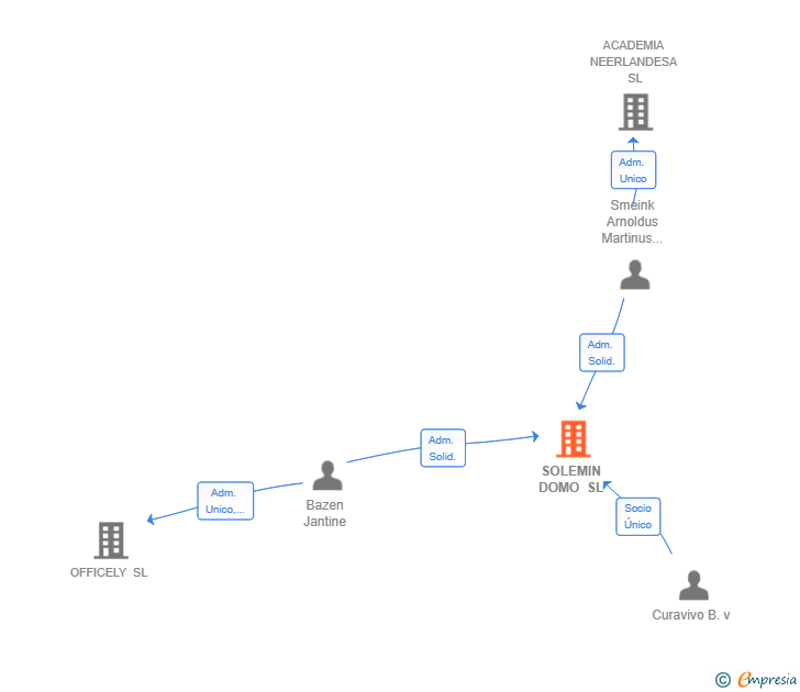 Vinculaciones societarias de SOLEMIN DOMO SL