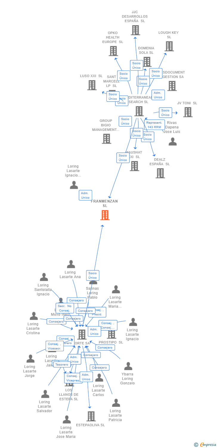 Vinculaciones societarias de FRANMENZAN SL