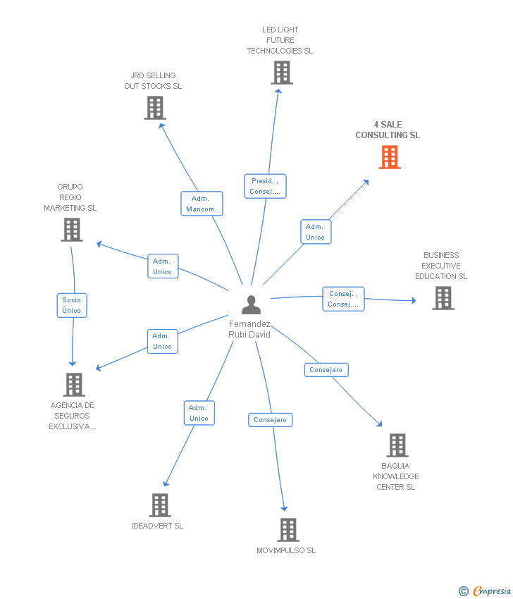 Vinculaciones societarias de 4 SALE CONSULTING SL