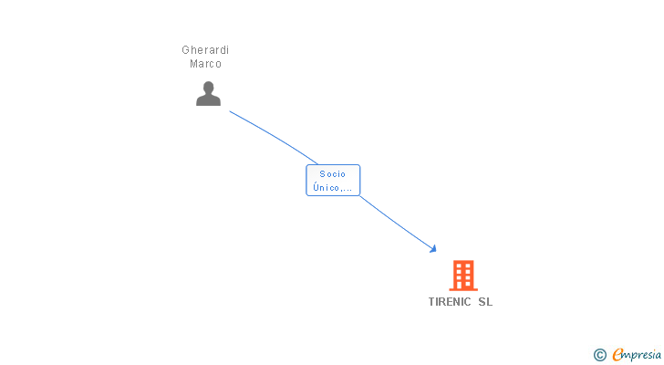 Vinculaciones societarias de TIRENIC SL