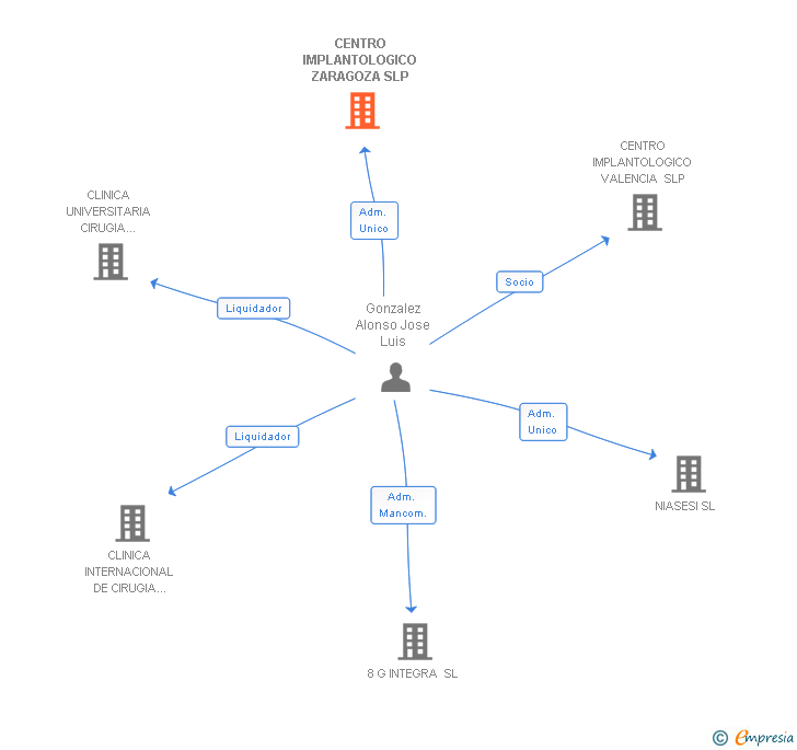 Vinculaciones societarias de CENTRO IMPLANTOLOGICO ZARAGOZA SL