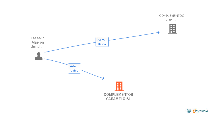 Vinculaciones societarias de COMPLEMENTOS CARAMELO SL
