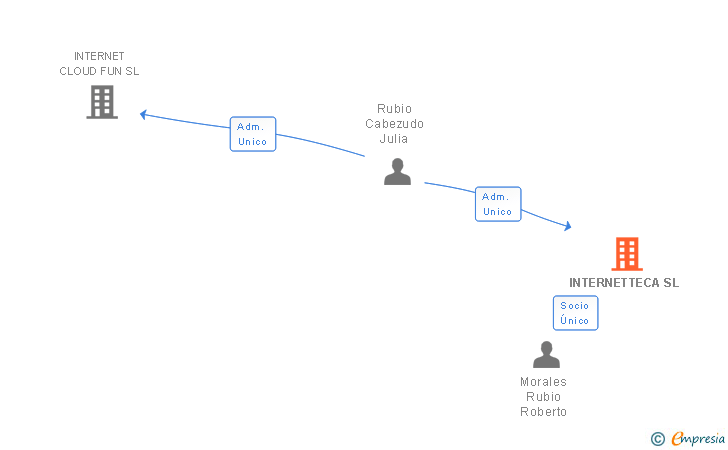 Vinculaciones societarias de INTERNETTECA SL