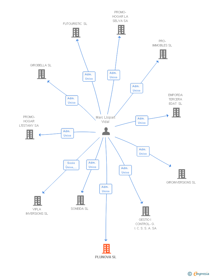 Vinculaciones societarias de PLUNOVA SL