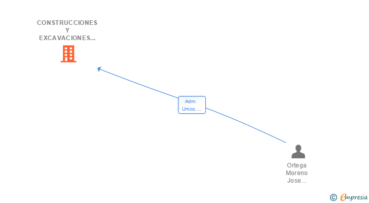 Vinculaciones societarias de CONSTRUCCIONES Y EXCAVACIONES JORYCAR SL